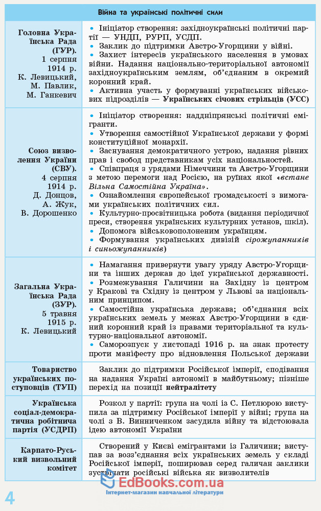 Історія України у визначеннях, таблицях і схемах 10 - 11 клас. Серiя 